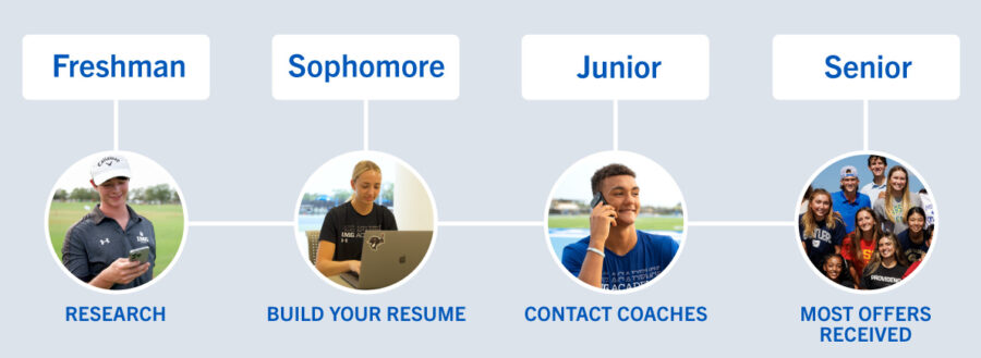 recruiting timeline